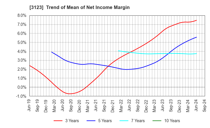 3123 SAIBO Co.,Ltd.: Trend of Mean of Net Income Margin