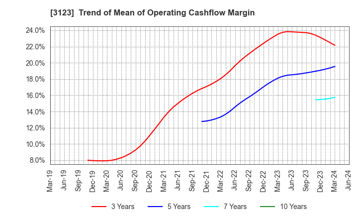 3123 SAIBO Co.,Ltd.: Trend of Mean of Operating Cashflow Margin