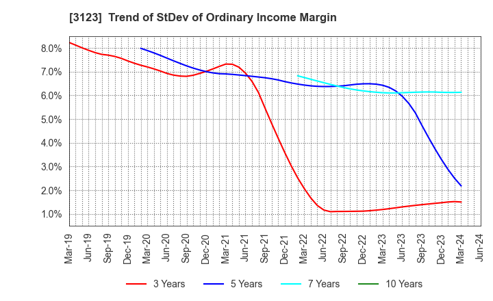 3123 SAIBO Co.,Ltd.: Trend of StDev of Ordinary Income Margin