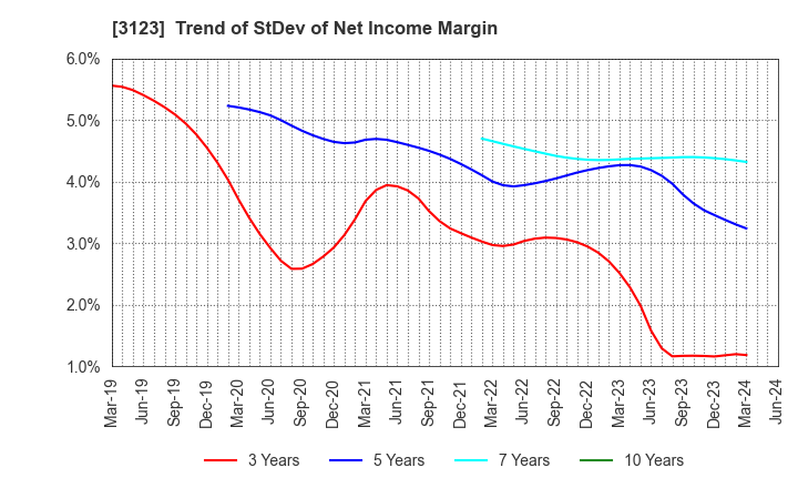 3123 SAIBO Co.,Ltd.: Trend of StDev of Net Income Margin
