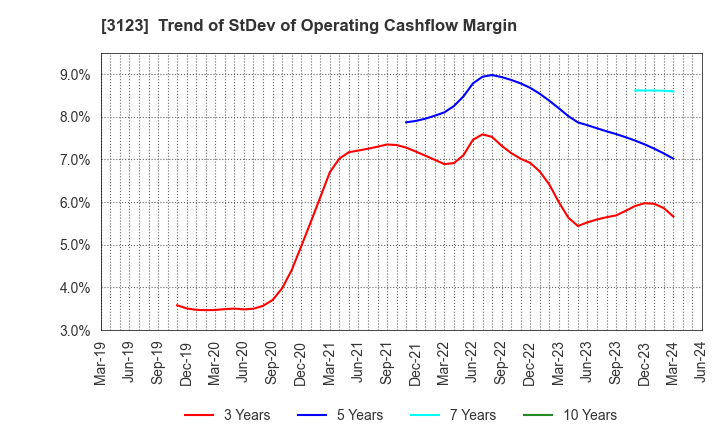 3123 SAIBO Co.,Ltd.: Trend of StDev of Operating Cashflow Margin