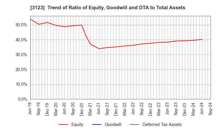 3123 SAIBO Co.,Ltd.: Trend of Ratio of Equity, Goodwill and DTA to Total Assets