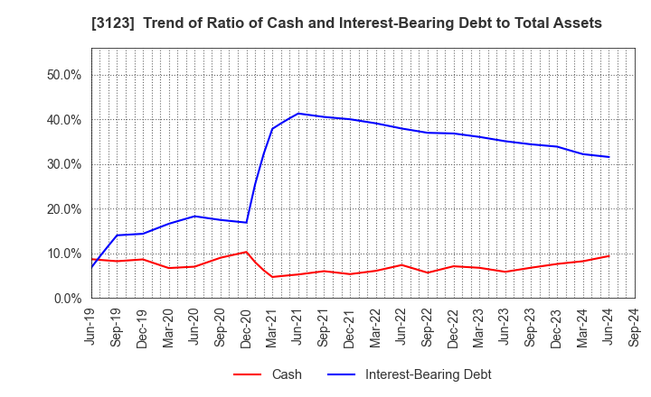 3123 SAIBO Co.,Ltd.: Trend of Ratio of Cash and Interest-Bearing Debt to Total Assets