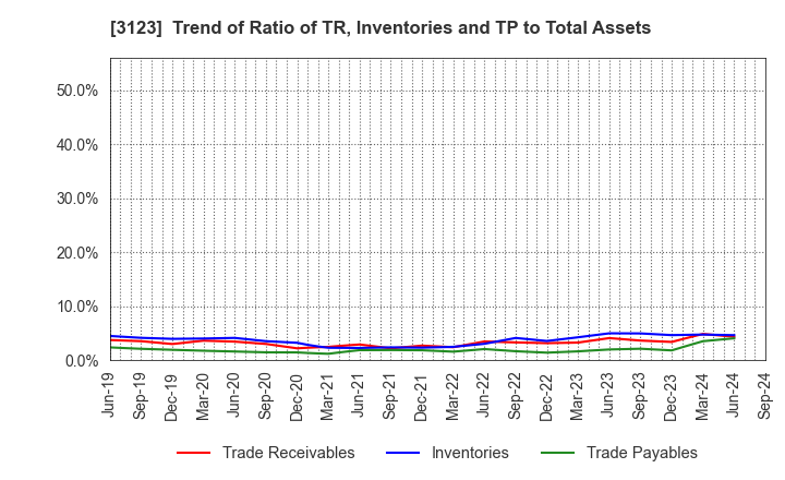 3123 SAIBO Co.,Ltd.: Trend of Ratio of TR, Inventories and TP to Total Assets