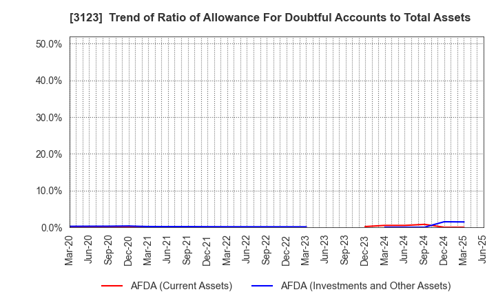 3123 SAIBO Co.,Ltd.: Trend of Ratio of Allowance For Doubtful Accounts to Total Assets