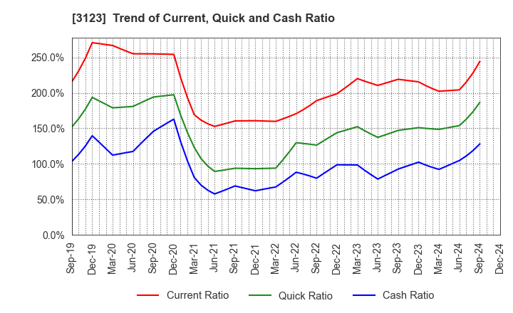 3123 SAIBO Co.,Ltd.: Trend of Current, Quick and Cash Ratio