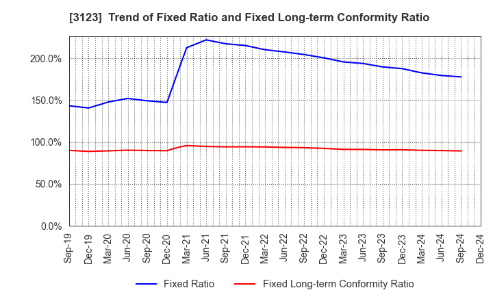 3123 SAIBO Co.,Ltd.: Trend of Fixed Ratio and Fixed Long-term Conformity Ratio