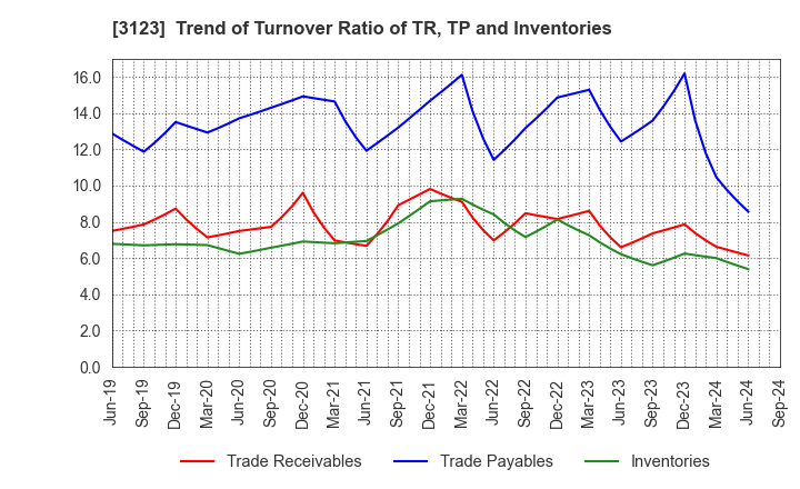 3123 SAIBO Co.,Ltd.: Trend of Turnover Ratio of TR, TP and Inventories