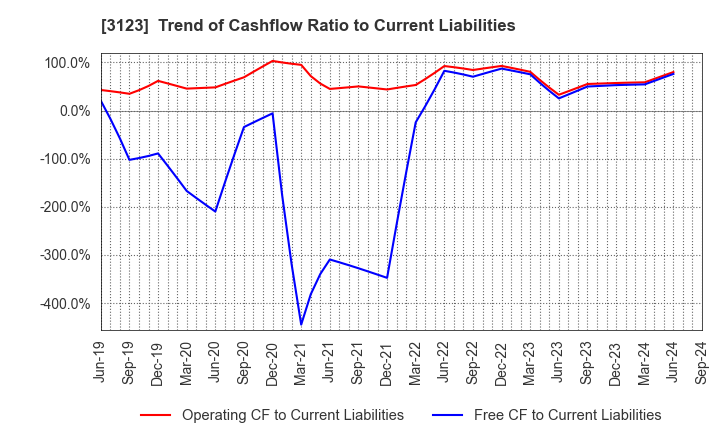 3123 SAIBO Co.,Ltd.: Trend of Cashflow Ratio to Current Liabilities