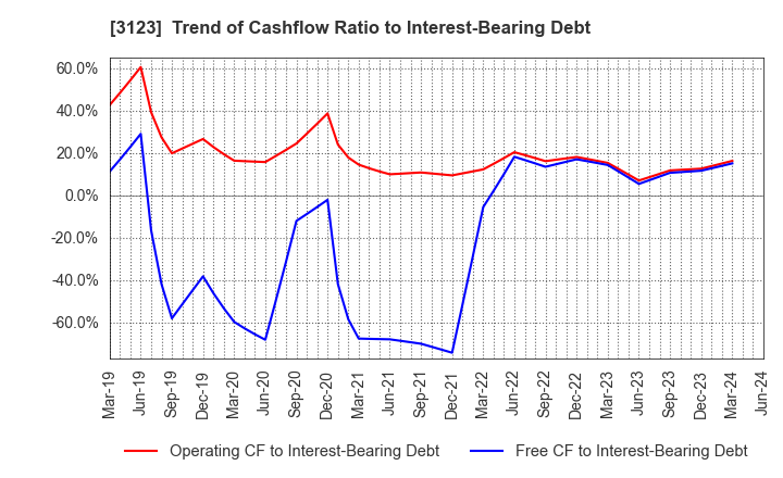 3123 SAIBO Co.,Ltd.: Trend of Cashflow Ratio to Interest-Bearing Debt