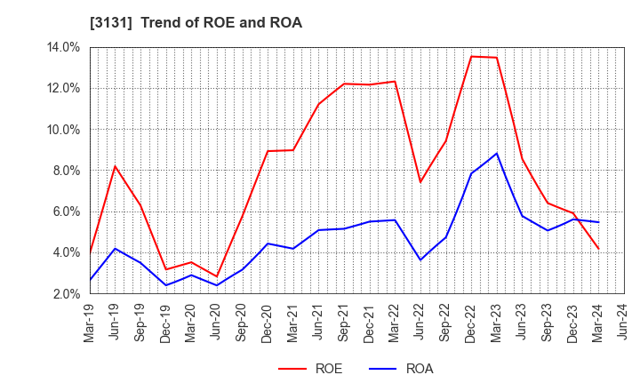 3131 SHINDEN HIGHTEX CORPORATION: Trend of ROE and ROA