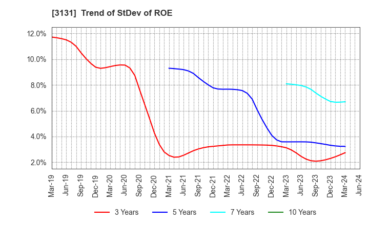 3131 SHINDEN HIGHTEX CORPORATION: Trend of StDev of ROE