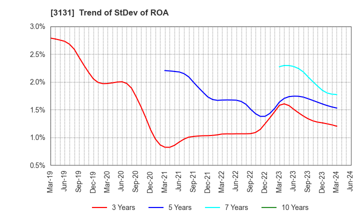 3131 SHINDEN HIGHTEX CORPORATION: Trend of StDev of ROA