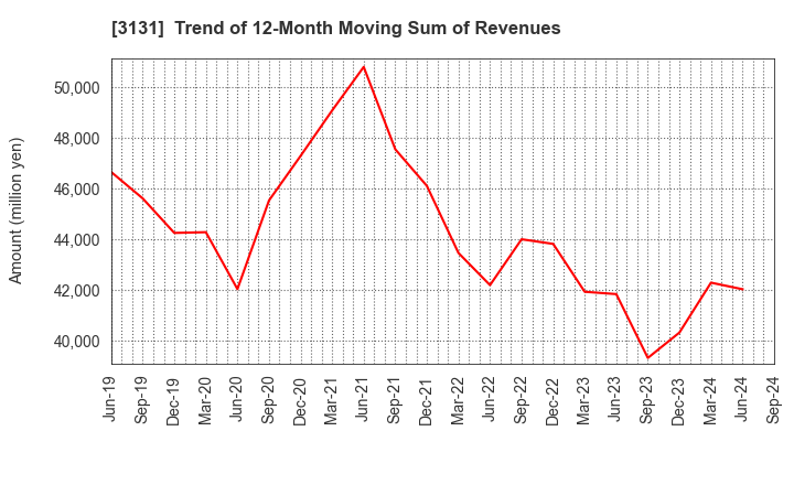 3131 SHINDEN HIGHTEX CORPORATION: Trend of 12-Month Moving Sum of Revenues