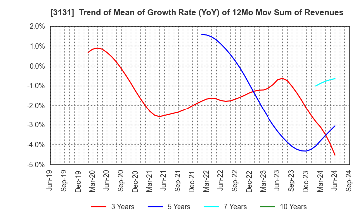 3131 SHINDEN HIGHTEX CORPORATION: Trend of Mean of Growth Rate (YoY) of 12Mo Mov Sum of Revenues