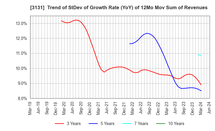 3131 SHINDEN HIGHTEX CORPORATION: Trend of StDev of Growth Rate (YoY) of 12Mo Mov Sum of Revenues