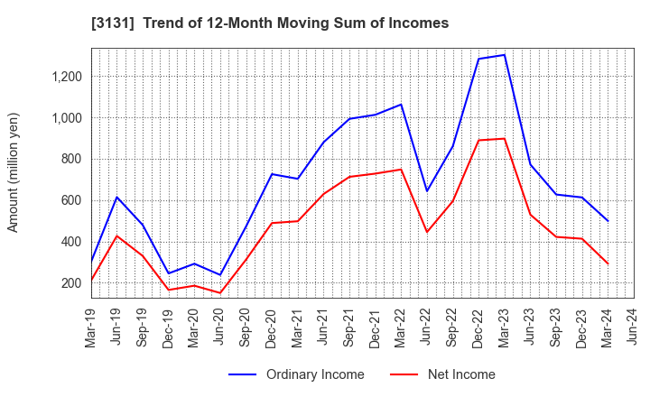 3131 SHINDEN HIGHTEX CORPORATION: Trend of 12-Month Moving Sum of Incomes