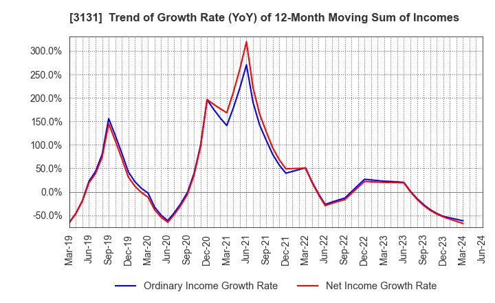 3131 SHINDEN HIGHTEX CORPORATION: Trend of Growth Rate (YoY) of 12-Month Moving Sum of Incomes