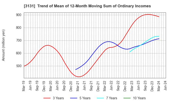 3131 SHINDEN HIGHTEX CORPORATION: Trend of Mean of 12-Month Moving Sum of Ordinary Incomes