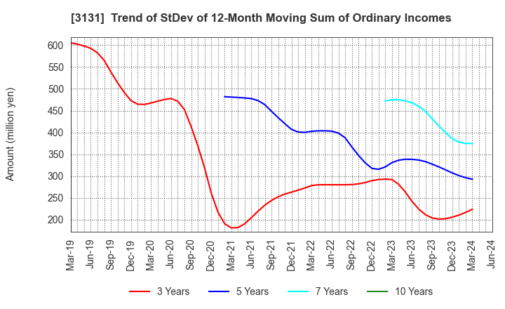 3131 SHINDEN HIGHTEX CORPORATION: Trend of StDev of 12-Month Moving Sum of Ordinary Incomes