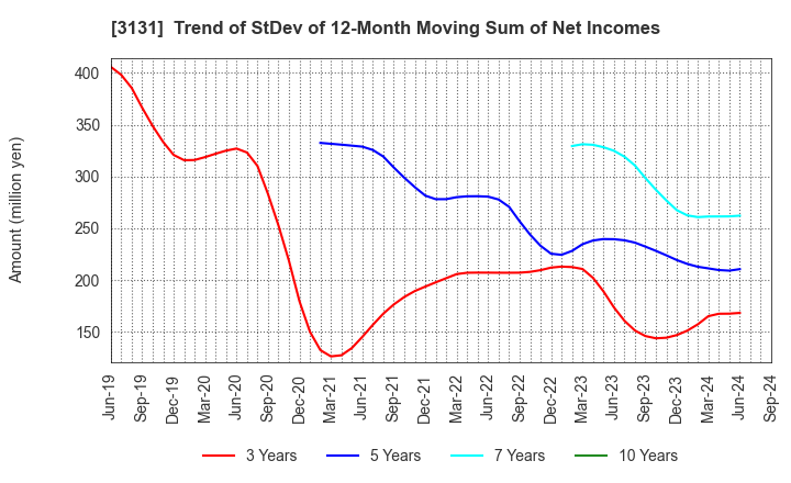 3131 SHINDEN HIGHTEX CORPORATION: Trend of StDev of 12-Month Moving Sum of Net Incomes