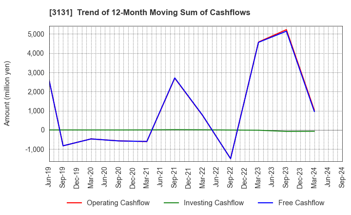 3131 SHINDEN HIGHTEX CORPORATION: Trend of 12-Month Moving Sum of Cashflows