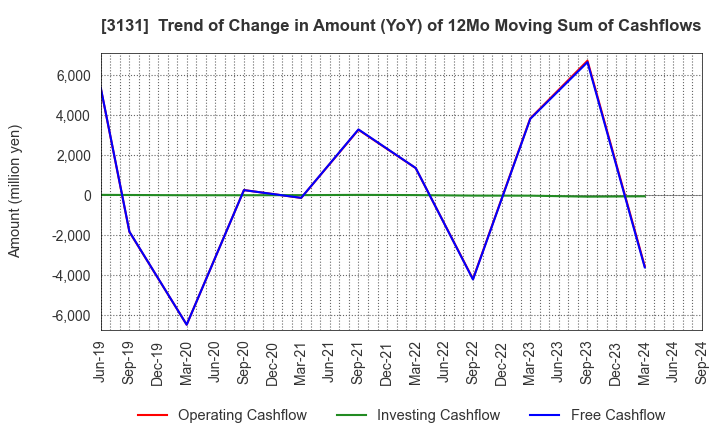 3131 SHINDEN HIGHTEX CORPORATION: Trend of Change in Amount (YoY) of 12Mo Moving Sum of Cashflows