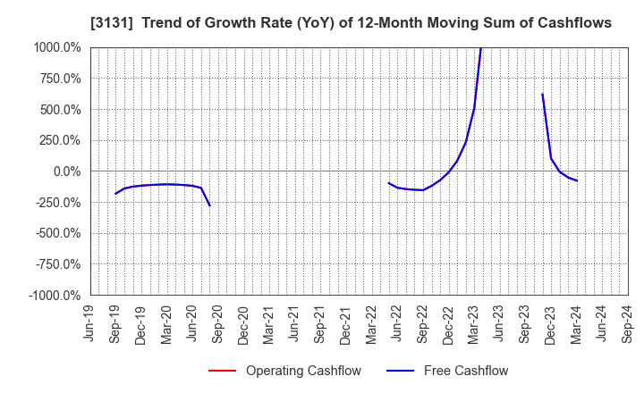 3131 SHINDEN HIGHTEX CORPORATION: Trend of Growth Rate (YoY) of 12-Month Moving Sum of Cashflows