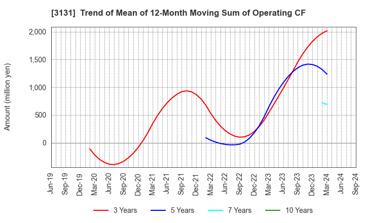 3131 SHINDEN HIGHTEX CORPORATION: Trend of Mean of 12-Month Moving Sum of Operating CF