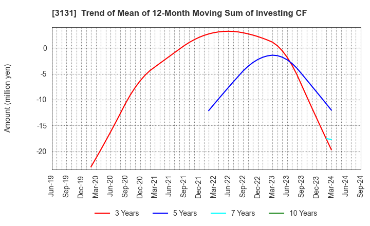 3131 SHINDEN HIGHTEX CORPORATION: Trend of Mean of 12-Month Moving Sum of Investing CF