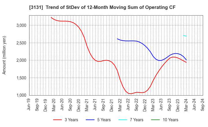 3131 SHINDEN HIGHTEX CORPORATION: Trend of StDev of 12-Month Moving Sum of Operating CF