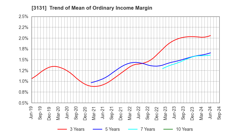 3131 SHINDEN HIGHTEX CORPORATION: Trend of Mean of Ordinary Income Margin