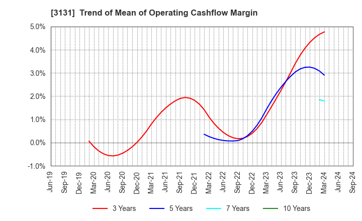 3131 SHINDEN HIGHTEX CORPORATION: Trend of Mean of Operating Cashflow Margin