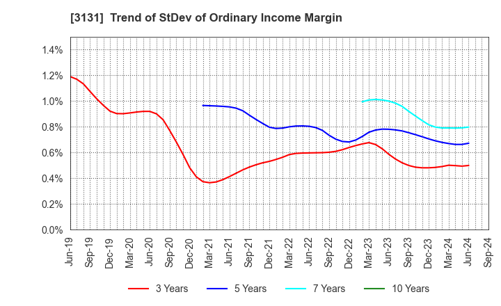 3131 SHINDEN HIGHTEX CORPORATION: Trend of StDev of Ordinary Income Margin