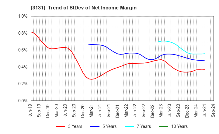 3131 SHINDEN HIGHTEX CORPORATION: Trend of StDev of Net Income Margin