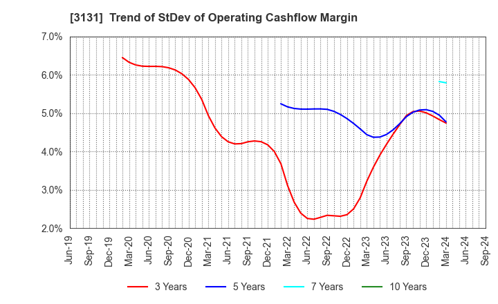 3131 SHINDEN HIGHTEX CORPORATION: Trend of StDev of Operating Cashflow Margin