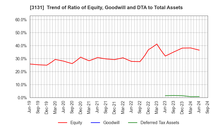 3131 SHINDEN HIGHTEX CORPORATION: Trend of Ratio of Equity, Goodwill and DTA to Total Assets