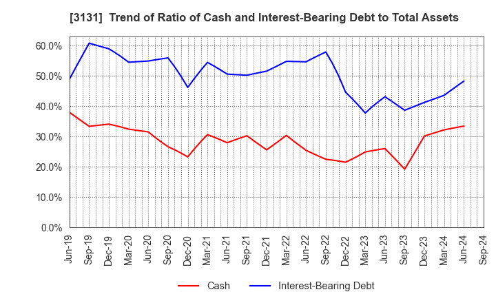 3131 SHINDEN HIGHTEX CORPORATION: Trend of Ratio of Cash and Interest-Bearing Debt to Total Assets