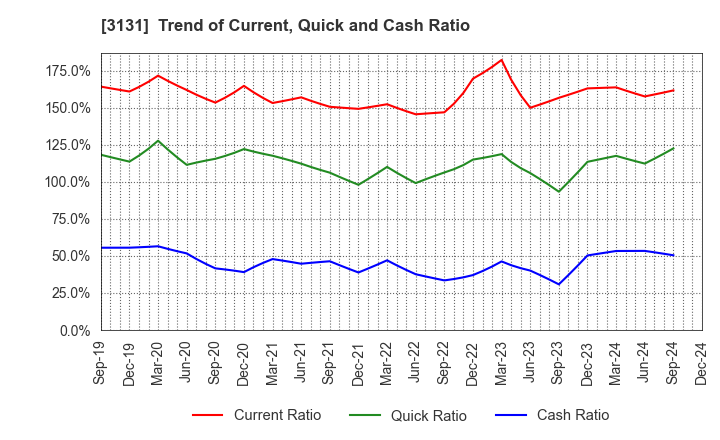 3131 SHINDEN HIGHTEX CORPORATION: Trend of Current, Quick and Cash Ratio