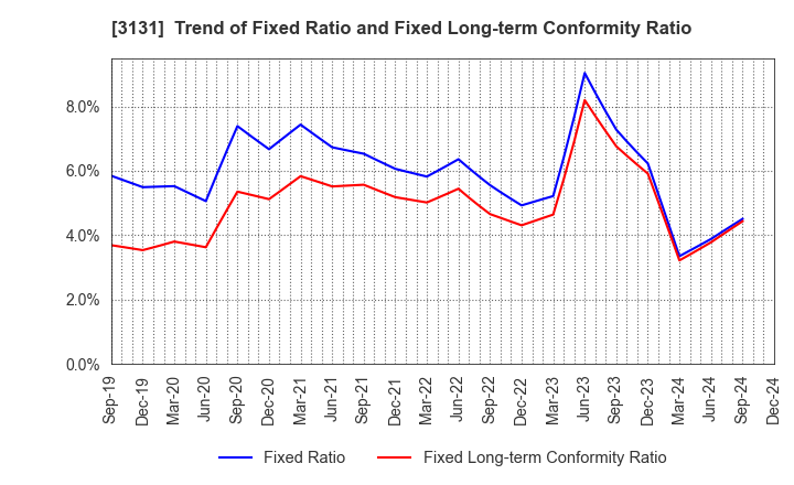 3131 SHINDEN HIGHTEX CORPORATION: Trend of Fixed Ratio and Fixed Long-term Conformity Ratio