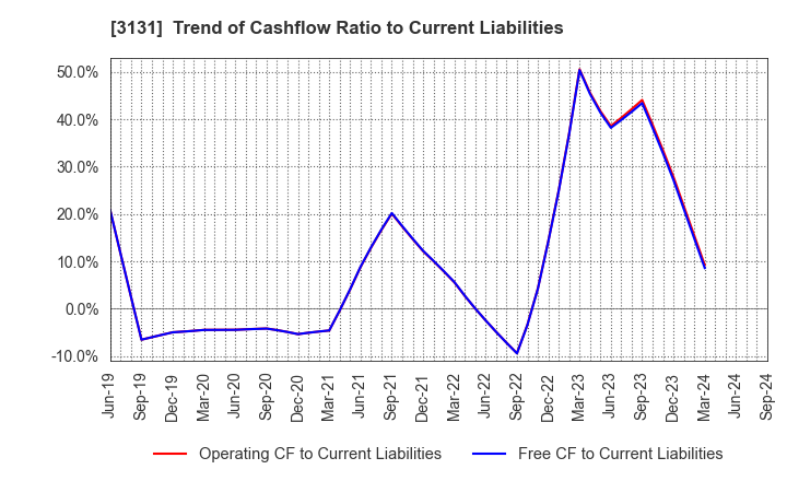 3131 SHINDEN HIGHTEX CORPORATION: Trend of Cashflow Ratio to Current Liabilities