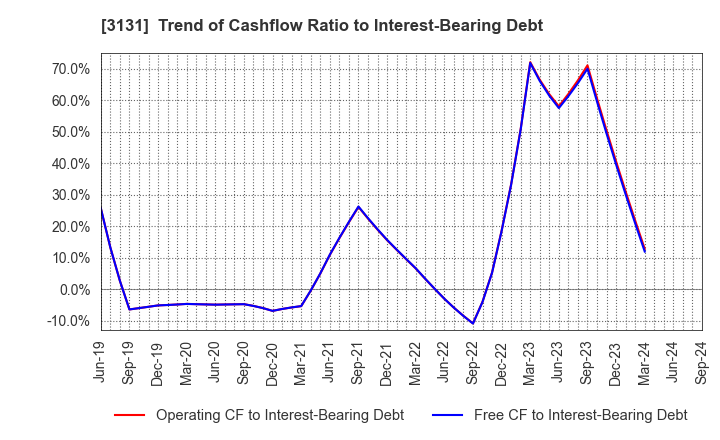 3131 SHINDEN HIGHTEX CORPORATION: Trend of Cashflow Ratio to Interest-Bearing Debt