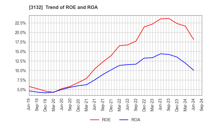 3132 MACNICA HOLDINGS, INC.: Trend of ROE and ROA
