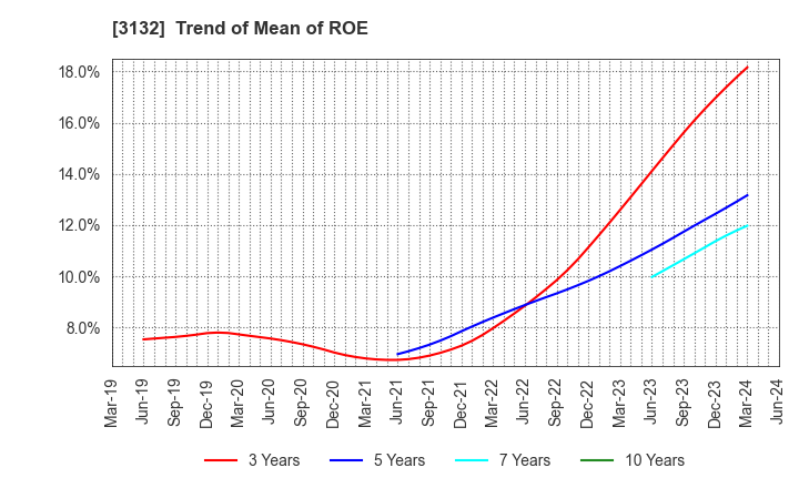 3132 MACNICA HOLDINGS, INC.: Trend of Mean of ROE