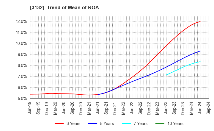 3132 MACNICA HOLDINGS, INC.: Trend of Mean of ROA