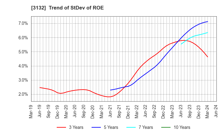 3132 MACNICA HOLDINGS, INC.: Trend of StDev of ROE