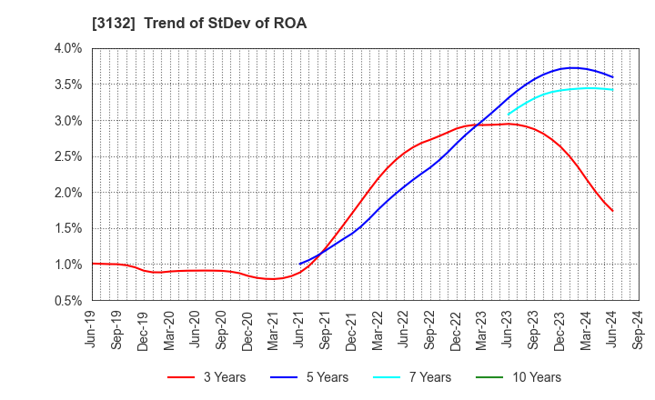 3132 MACNICA HOLDINGS, INC.: Trend of StDev of ROA