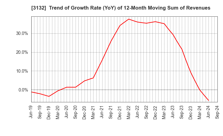 3132 MACNICA HOLDINGS, INC.: Trend of Growth Rate (YoY) of 12-Month Moving Sum of Revenues