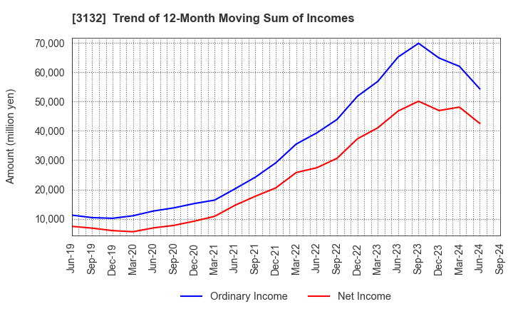 3132 MACNICA HOLDINGS, INC.: Trend of 12-Month Moving Sum of Incomes