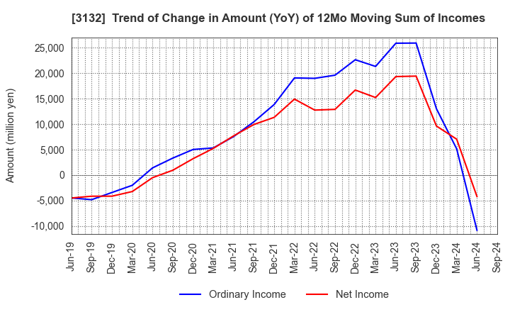 3132 MACNICA HOLDINGS, INC.: Trend of Change in Amount (YoY) of 12Mo Moving Sum of Incomes